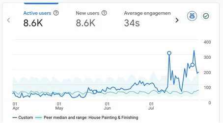 Google Analytics chart showing 8.6K active users and 8.6K new users from April to July, climbing above the peer median band for House Painting & Finishing.